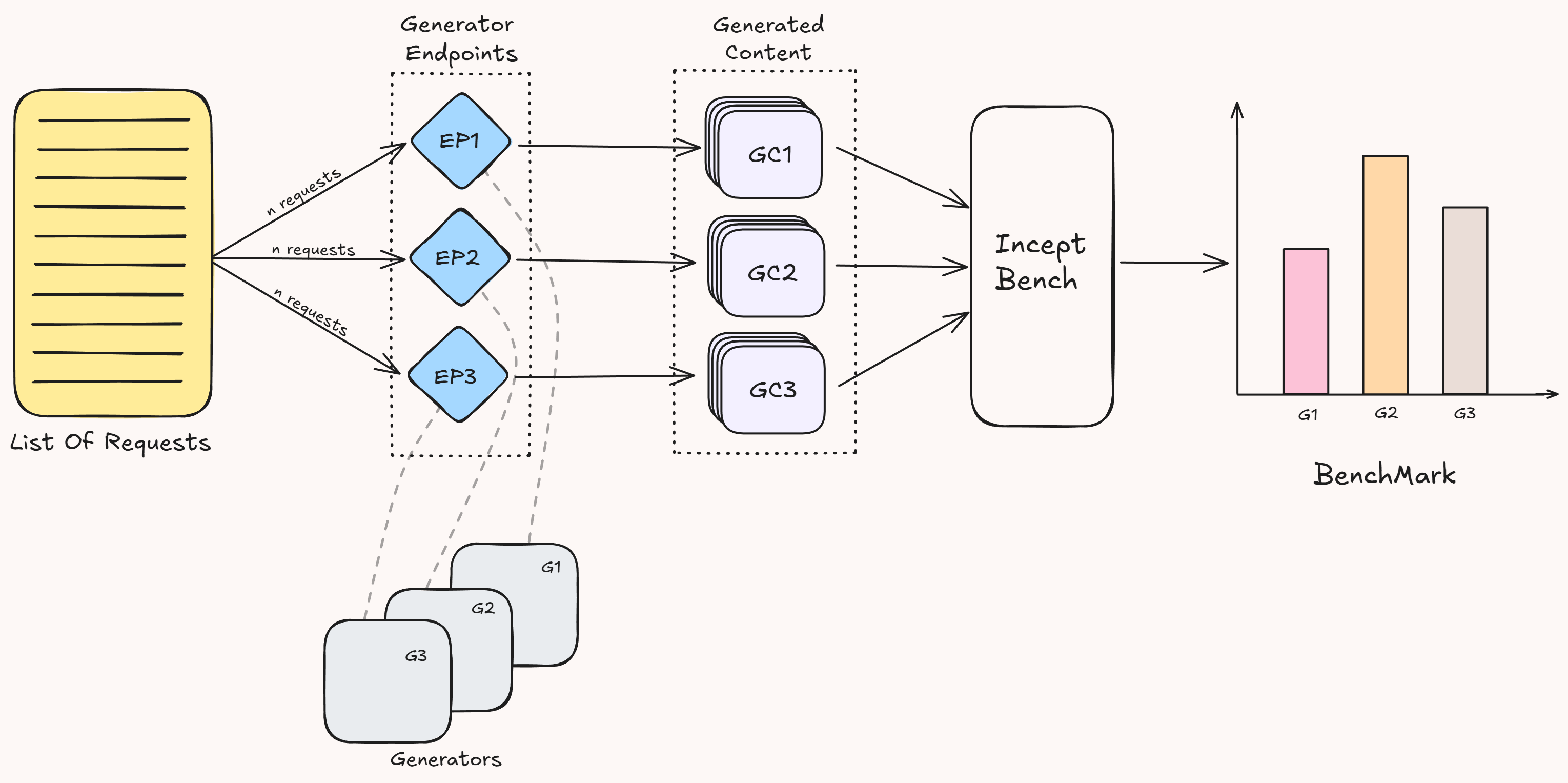 API Flow Diagram